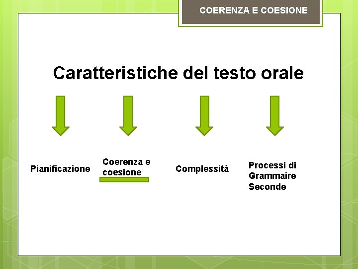 COERENZA E COESIONE Caratteristiche del testo orale Pianificazione Coerenza e coesione Complessità Processi di COERENZA E COESIONE Caratteristiche del testo orale Pianificazione Coerenza e coesione Complessità Processi di