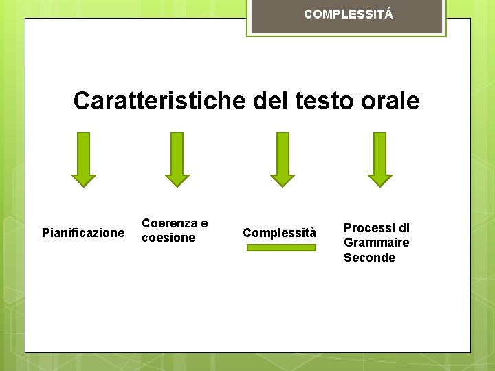 COMPLESSITÁ Caratteristiche del testo orale Pianificazione Coerenza e coesione Complessità Processi di Grammaire Seconde COMPLESSITÁ Caratteristiche del testo orale Pianificazione Coerenza e coesione Complessità Processi di Grammaire Seconde