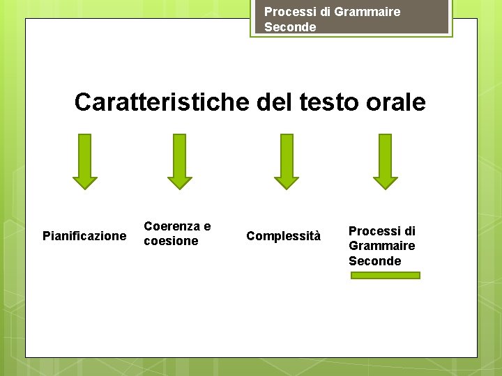 Processi di Grammaire Seconde Caratteristiche del testo orale Pianificazione Coerenza e coesione Complessità Processi Processi di Grammaire Seconde Caratteristiche del testo orale Pianificazione Coerenza e coesione Complessità Processi