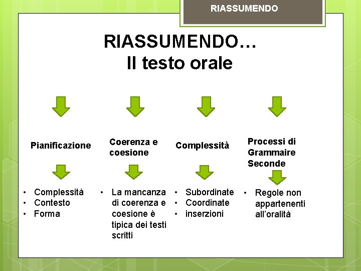 RIASSUMENDO… Il testo orale Pianificazione • Complessità • Contesto • Forma Coerenza e coesione RIASSUMENDO… Il testo orale Pianificazione • Complessità • Contesto • Forma Coerenza e coesione