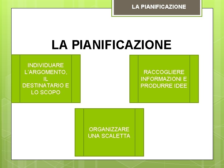LA PIANIFICAZIONE INDIVIDUARE L’ARGOMENTO, IL DESTINATARIO E LO SCOPO RACCOGLIERE INFORMAZIONI E PRODURRE IDEE LA PIANIFICAZIONE INDIVIDUARE L’ARGOMENTO, IL DESTINATARIO E LO SCOPO RACCOGLIERE INFORMAZIONI E PRODURRE IDEE