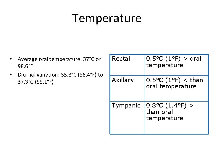 Temperature • Average oral temperature: 37°C or 98. 6°F • Diurnal variation: 35. 8°C