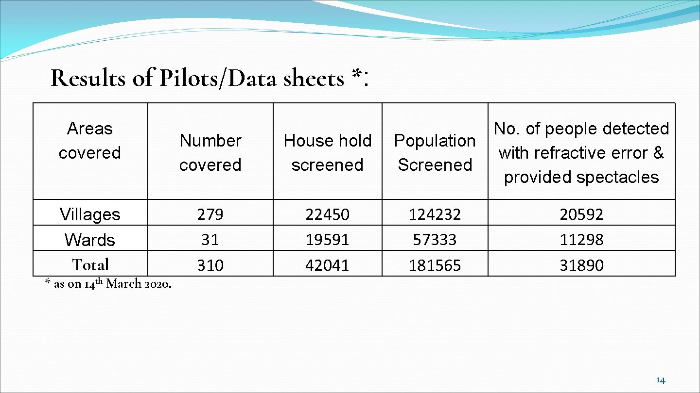 Results of Pilots/Data sheets *: Areas covered Villages Wards Total * as on 14