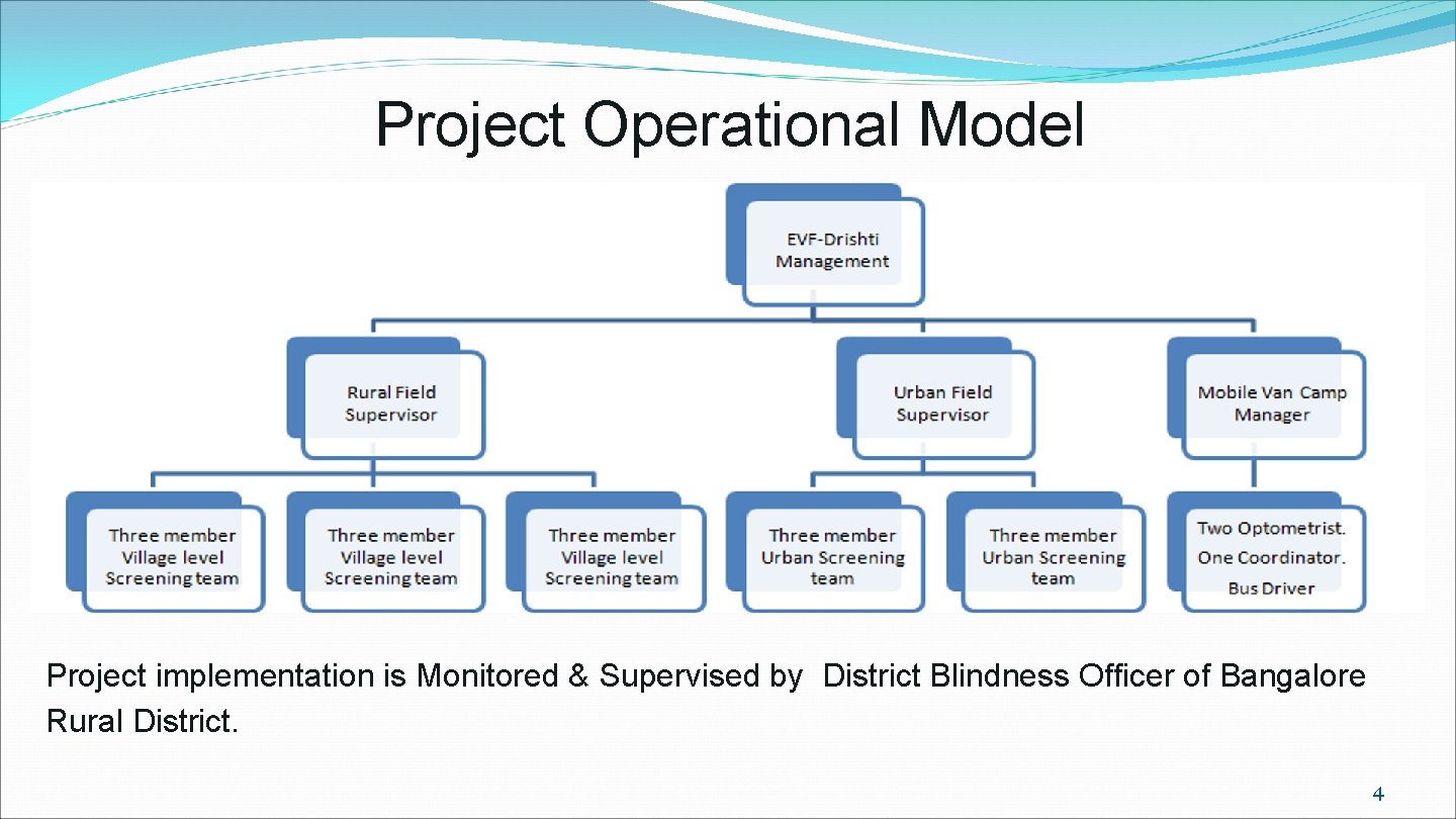 Project Operational Model Project implementation is Monitored & Supervised by District Blindness Officer of