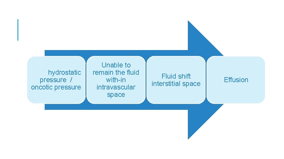 hydrostatic pressure / oncotic pressure Unable to remain the fluid with-in intravascular space Fluid