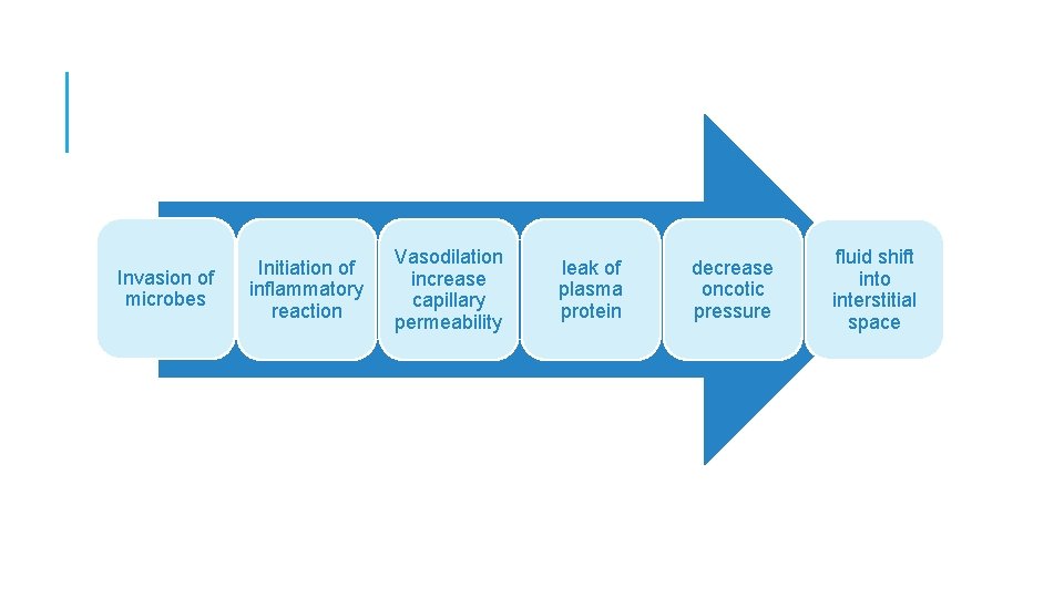 Invasion of microbes Initiation of inflammatory reaction Vasodilation increase capillary permeability leak of plasma