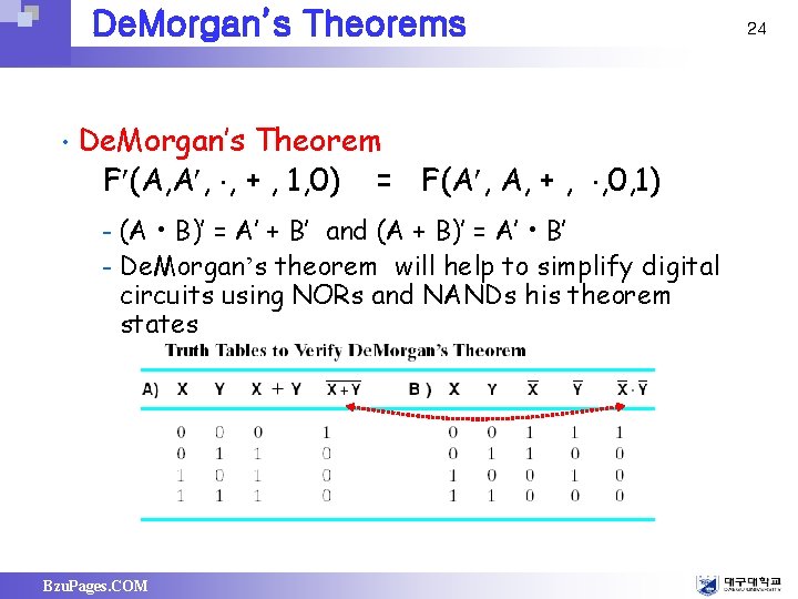 De. Morgan’s Theorems • De. Morgan’s Theorem F (A, A , , + ,