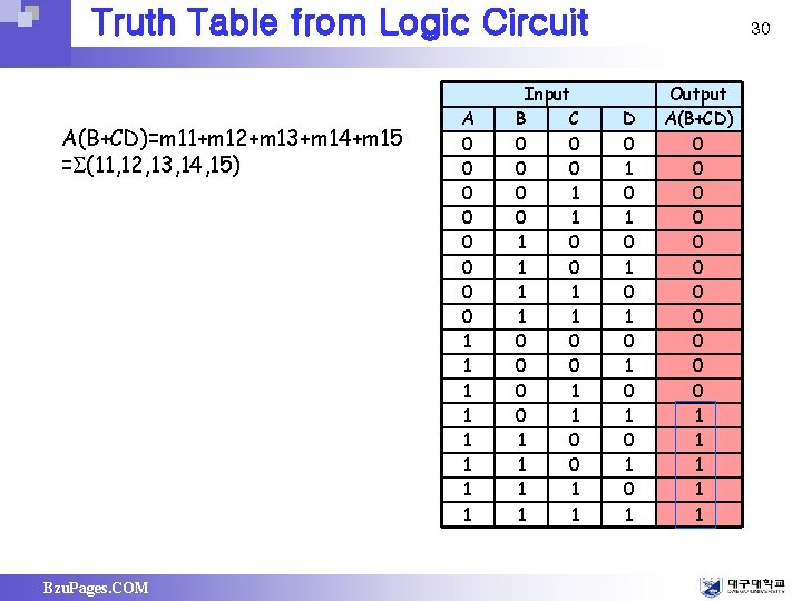 Truth Table from Logic Circuit A(B+CD)=m 11+m 12+m 13+m 14+m 15 = (11, 12,