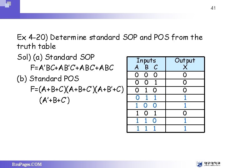 41 Ex 4 -20) Determine standard SOP and POS from the truth table Sol)