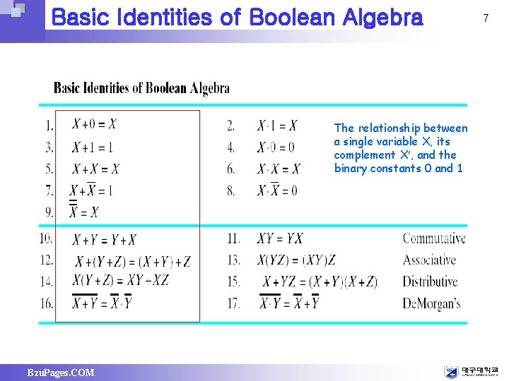 Basic Identities of Boolean Algebra The relationship between a single variable X, its complement