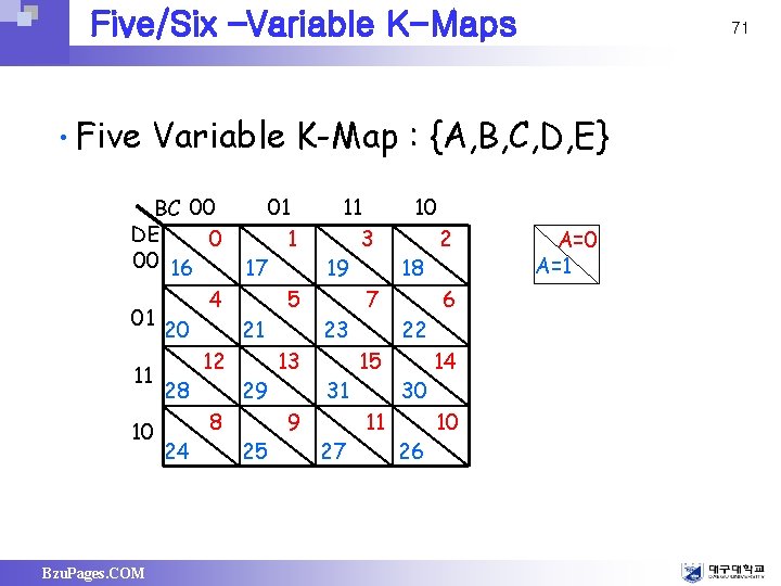 Five/Six –Variable K-Maps • Five Variable K-Map : {A, B, C, D, E} BC