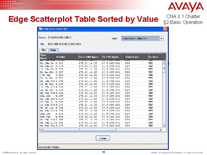 Edge Scatterplot Table Sorted by Value © 2006 Avaya Inc. All rights reserved. 15