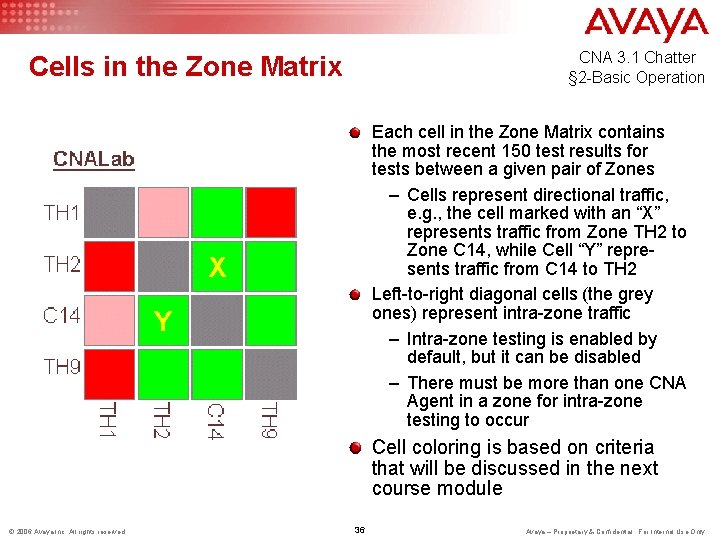 CNA 3. 1 Chatter § 2 -Basic Operation Cells in the Zone Matrix Each