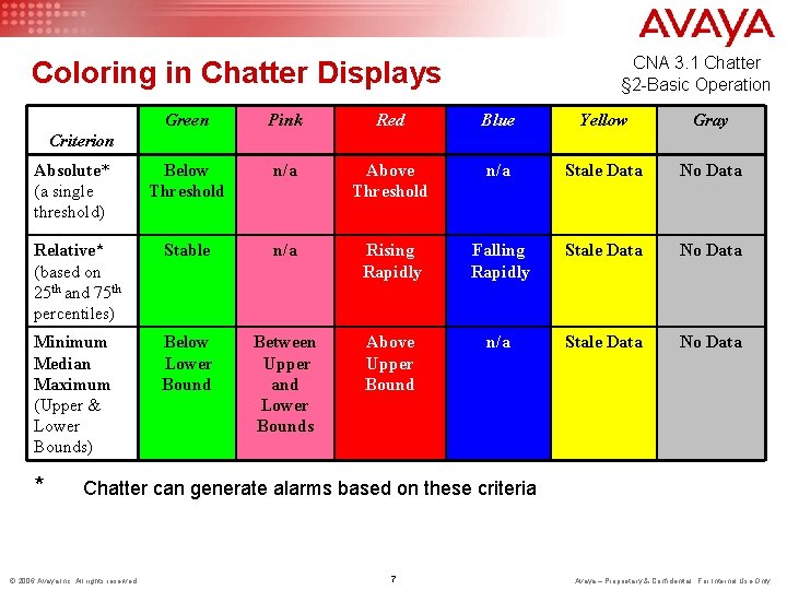 CNA 3. 1 Chatter § 2 -Basic Operation Coloring in Chatter Displays Green Pink