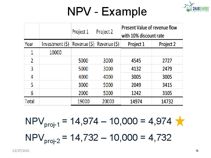 NPV - Example NPVproj-1 = 14, 974 – 10, 000 = 4, 974 NPVproj-2