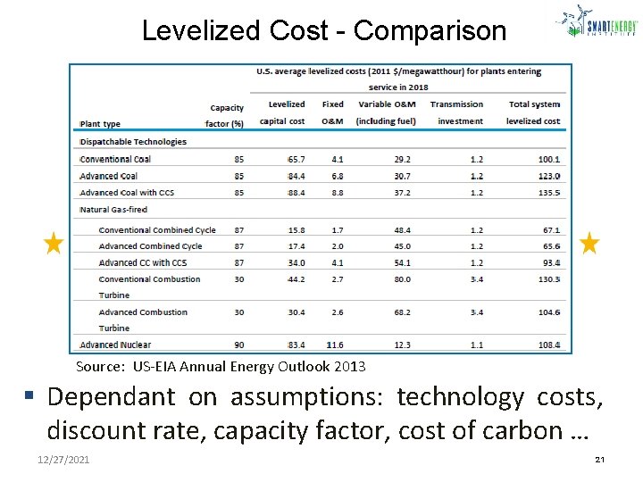 Levelized Cost - Comparison Source: US-EIA Annual Energy Outlook 2013 § Dependant on assumptions: