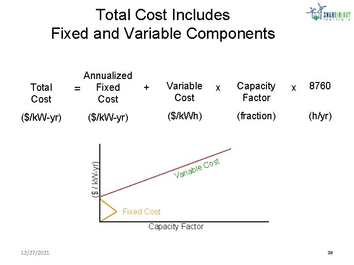 Total Cost Includes Fixed and Variable Components Total Cost + Variable Cost x ($/k.