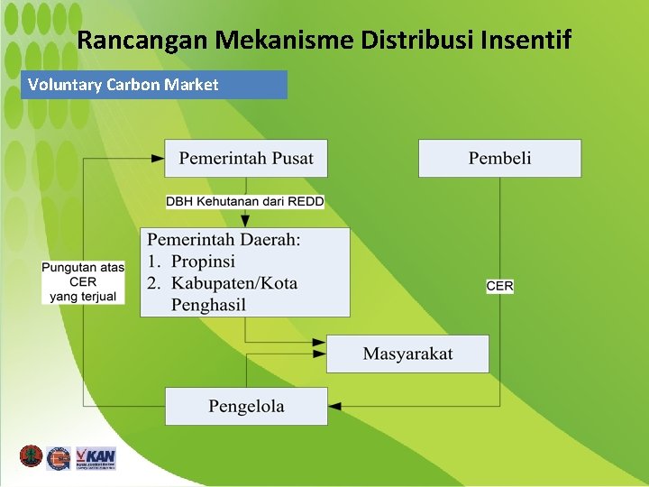 Rancangan Mekanisme Distribusi Insentif Voluntary Carbon Market 