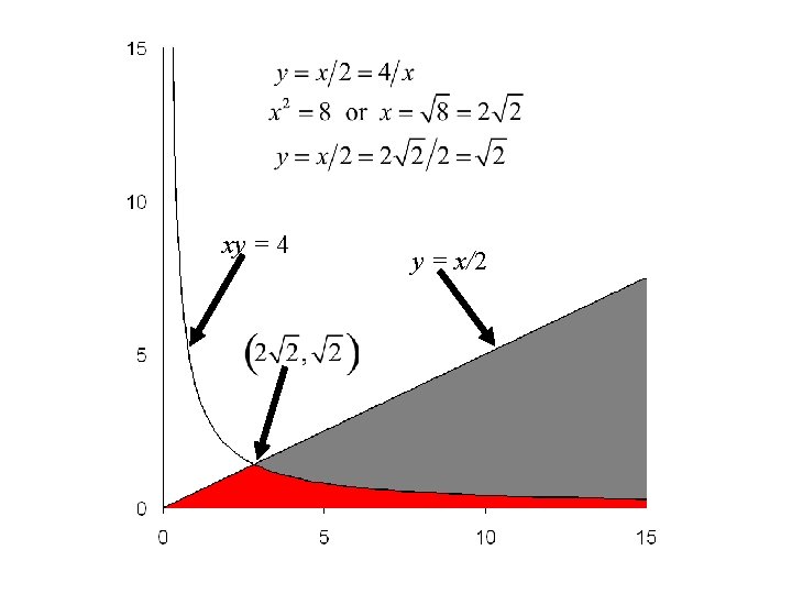 xy = 4 y = x/2 xy = 4 y = x/2