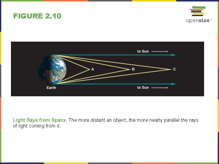 FIGURE 2. 10 Light Rays from Space. The more distant an object, the more