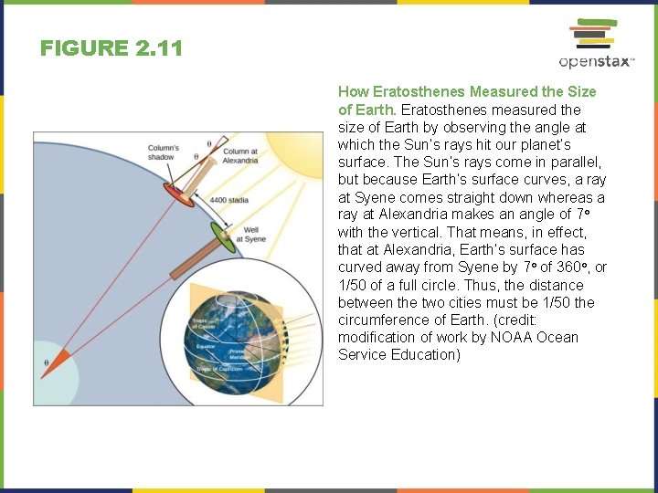 FIGURE 2. 11 How Eratosthenes Measured the Size of Earth. Eratosthenes measured the size