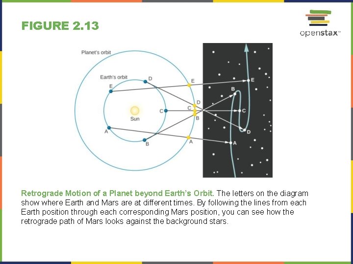 FIGURE 2. 13 Retrograde Motion of a Planet beyond Earth’s Orbit. The letters on