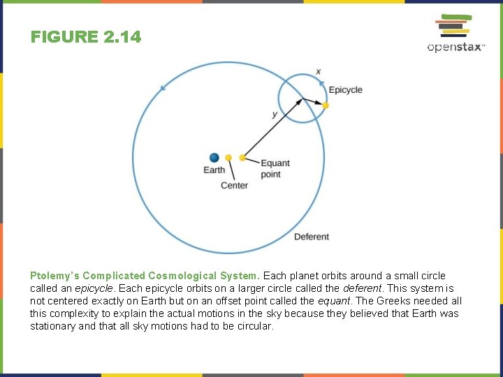 FIGURE 2. 14 Ptolemy’s Complicated Cosmological System. Each planet orbits around a small circle