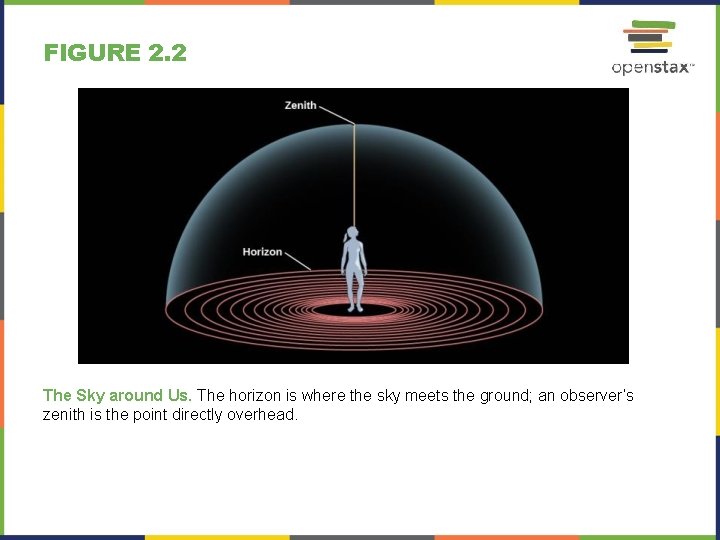 FIGURE 2. 2 The Sky around Us. The horizon is where the sky meets