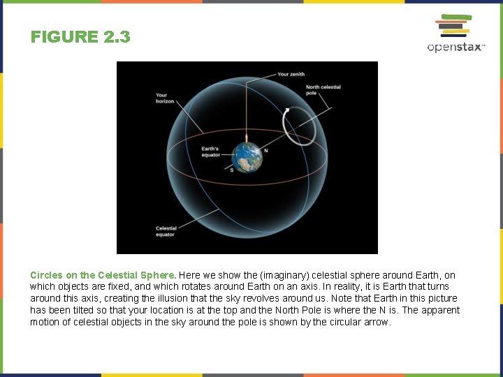 FIGURE 2. 3 Circles on the Celestial Sphere. Here we show the (imaginary) celestial