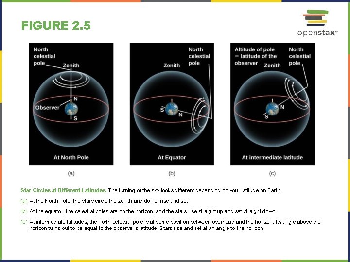 FIGURE 2. 5 Star Circles at Different Latitudes. The turning of the sky looks