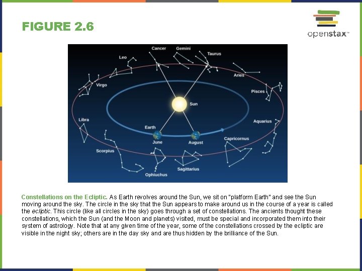 FIGURE 2. 6 Constellations on the Ecliptic. As Earth revolves around the Sun, we
