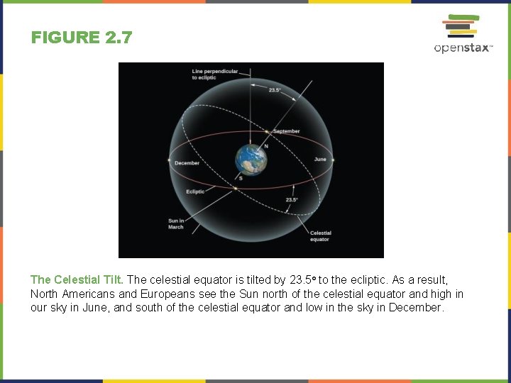 FIGURE 2. 7 The Celestial Tilt. The celestial equator is tilted by 23. 5°