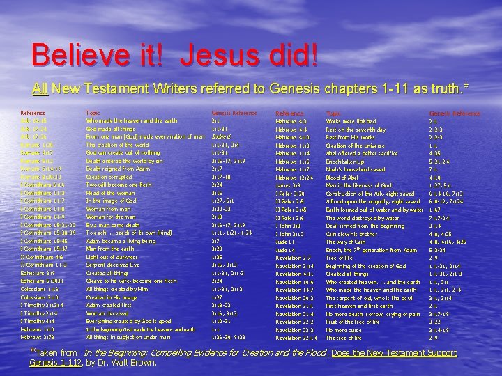 Believe it! Jesus did! All New Testament Writers referred to Genesis chapters 1 -11