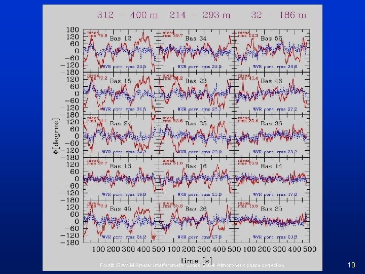 Fourth IRAM Millimeter Interferometry School 2004: Atmospheric phase correction 10 
