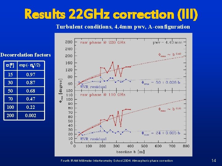 Results 22 GHz correction (III) Turbulent conditions, 4. 4 mm pwv, A-configuration Decorrelation factors