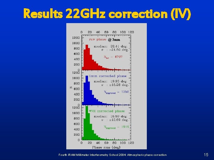 Results 22 GHz correction (IV) @ 3 mm Fourth IRAM Millimeter Interferometry School 2004:
