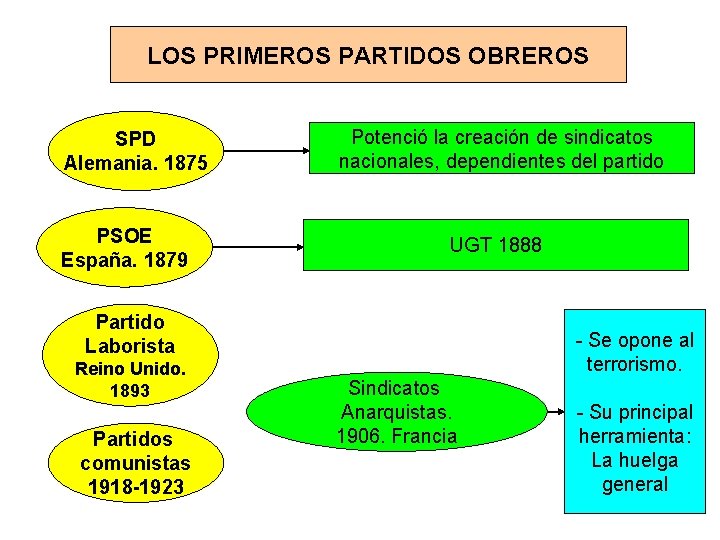 LOS PRIMEROS PARTIDOS OBREROS SPD Alemania. 1875 PSOE España. 1879 Potenció la creación de