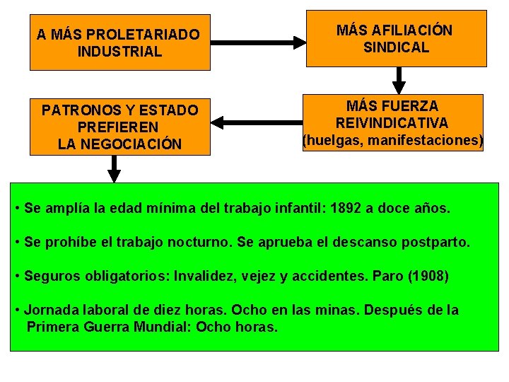 A MÁS PROLETARIADO INDUSTRIAL MÁS AFILIACIÓN SINDICAL PATRONOS Y ESTADO PREFIEREN LA NEGOCIACIÓN MÁS