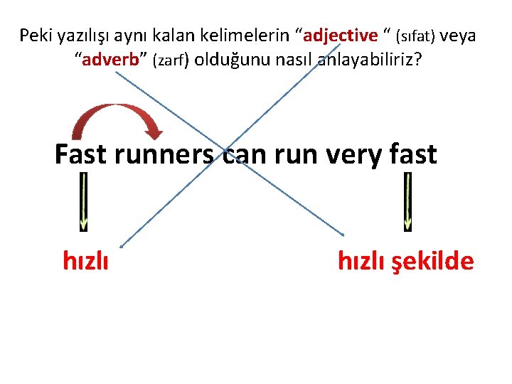 Peki yazılışı aynı kalan kelimelerin “adjective “ (sıfat) veya “adverb” (zarf) olduğunu nasıl anlayabiliriz?
