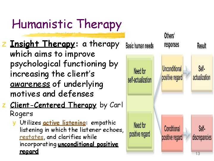 Humanistic Therapy z Insight Therapy: a therapy which aims to improve psychological functioning by