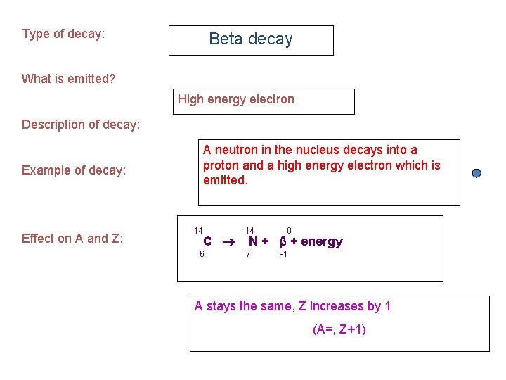 Type of decay: Beta decay What is emitted? High energy electron Description of decay: