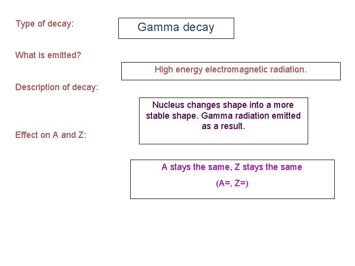 Type of decay: Gamma decay What is emitted? High energy electromagnetic radiation. Description of