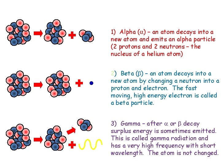 Types of radiation Unstable nucleus New nucleus Alpha particle Beta particle Unstable nucleus New
