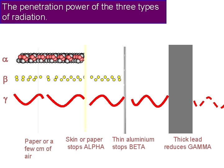 The penetration power of the three types of radiation. Paper or a few cm