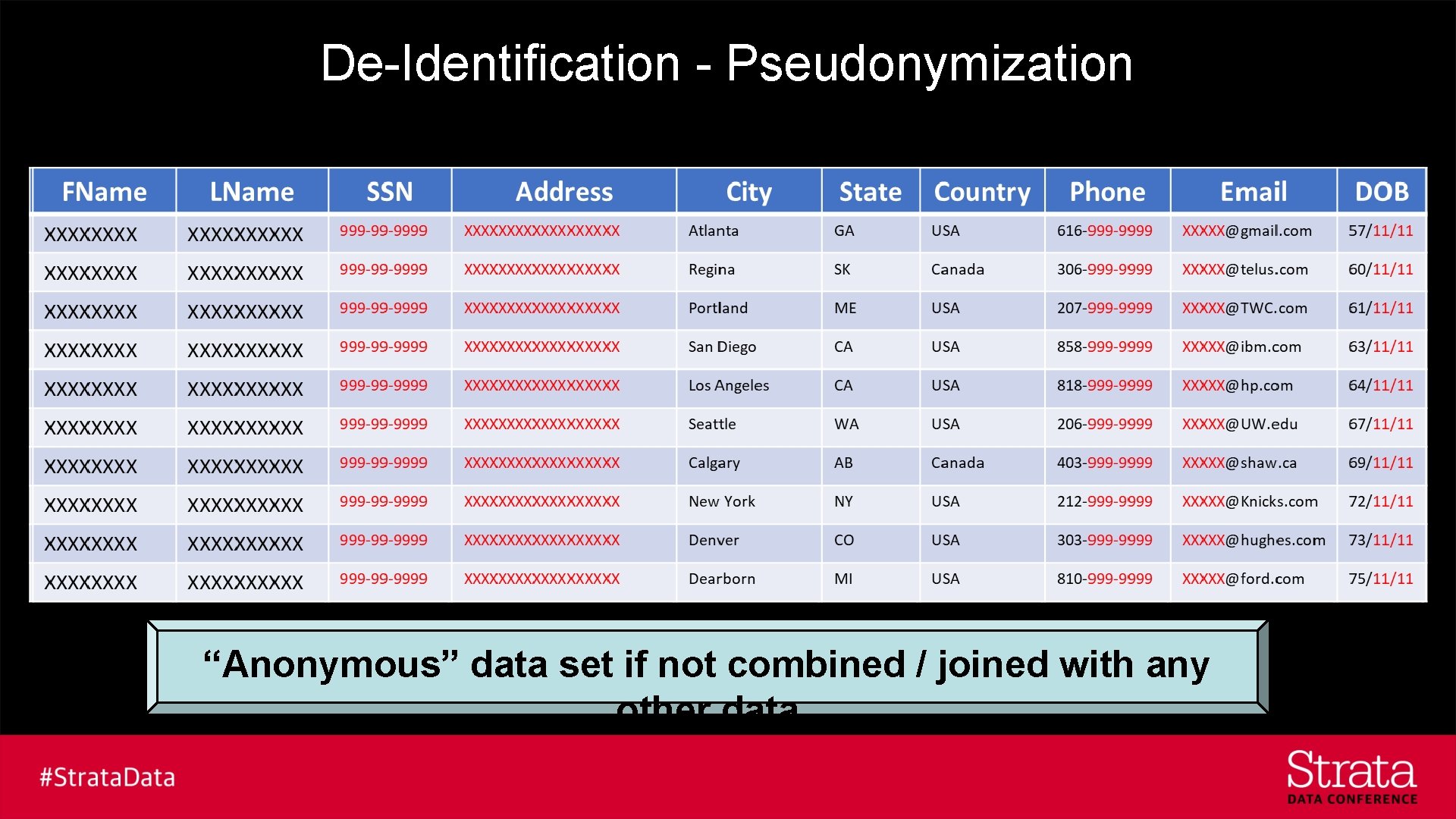 De-Identification - Pseudonymization “Anonymous” data set if not combined / joined with any other