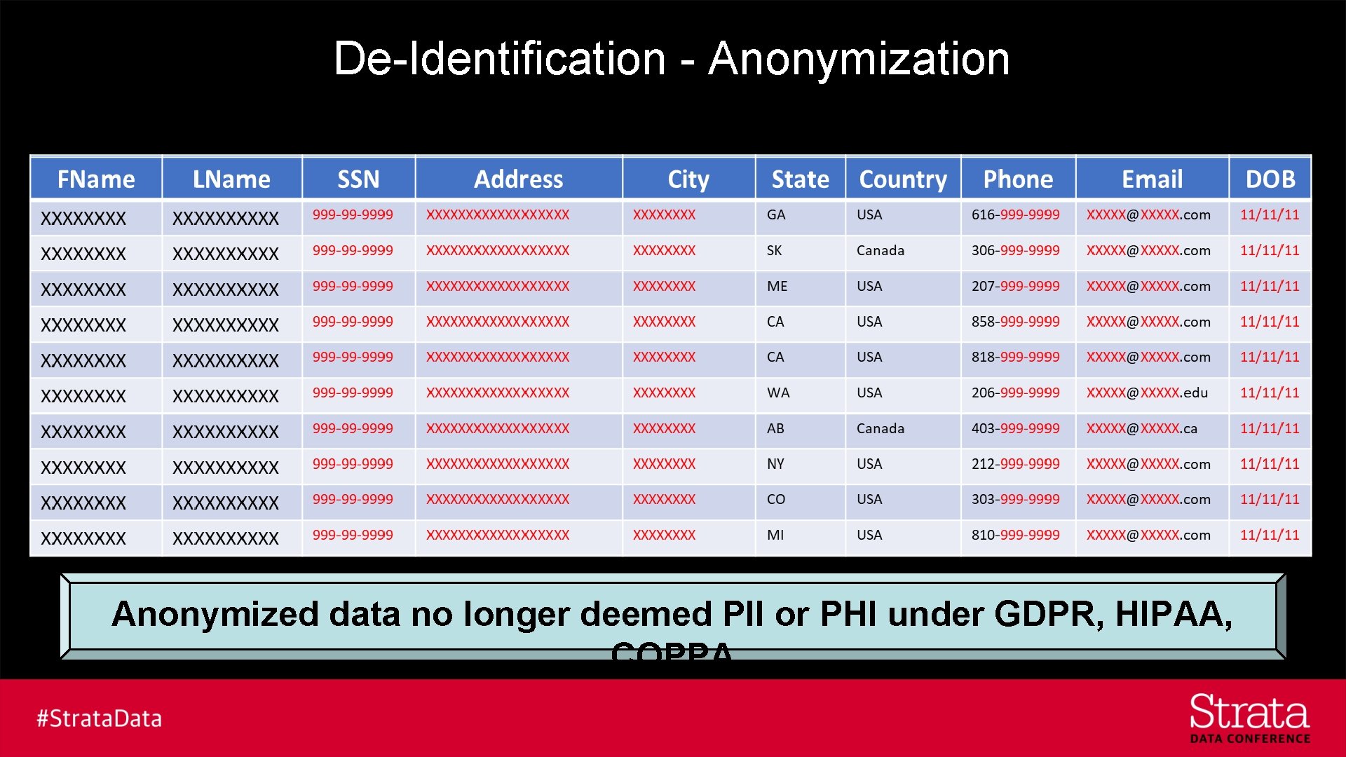 De-Identification - Anonymization Anonymized data no longer deemed PII or PHI under GDPR, HIPAA,