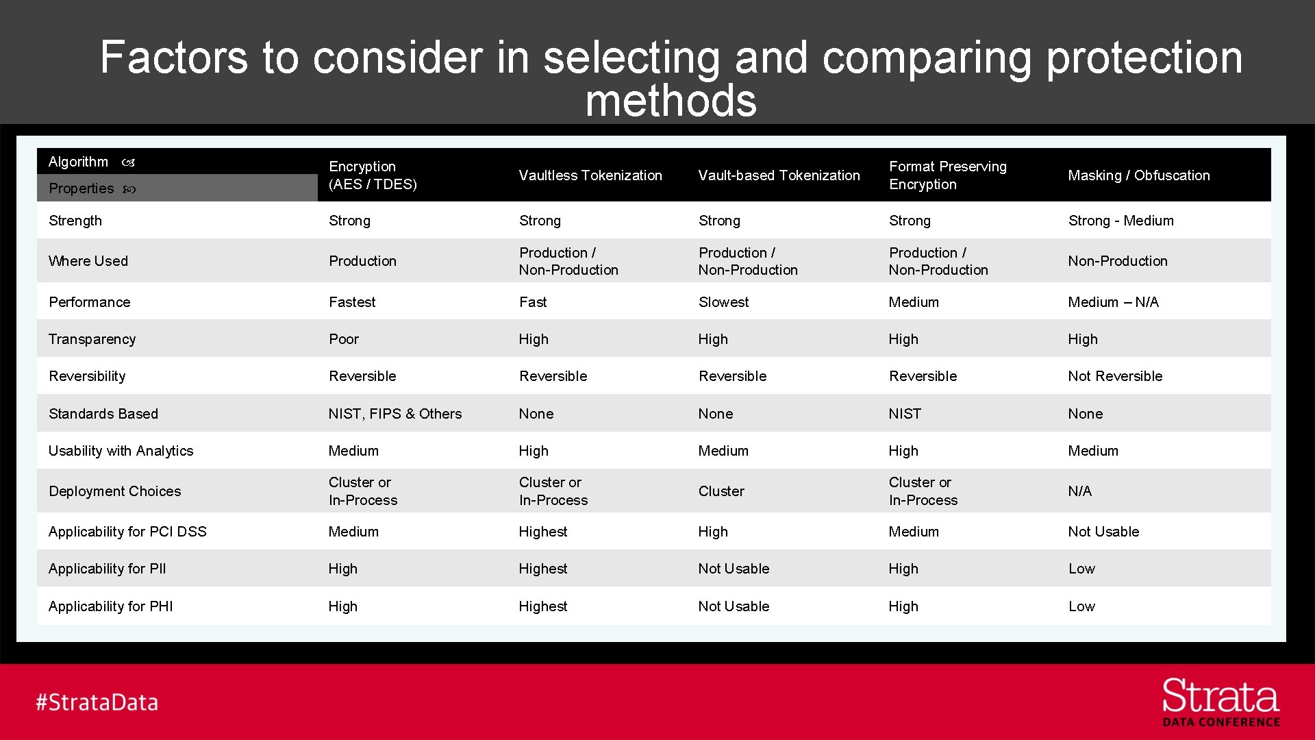 Factors to consider in selecting and comparing protection methods Algorithm Properties Encryption (AES /