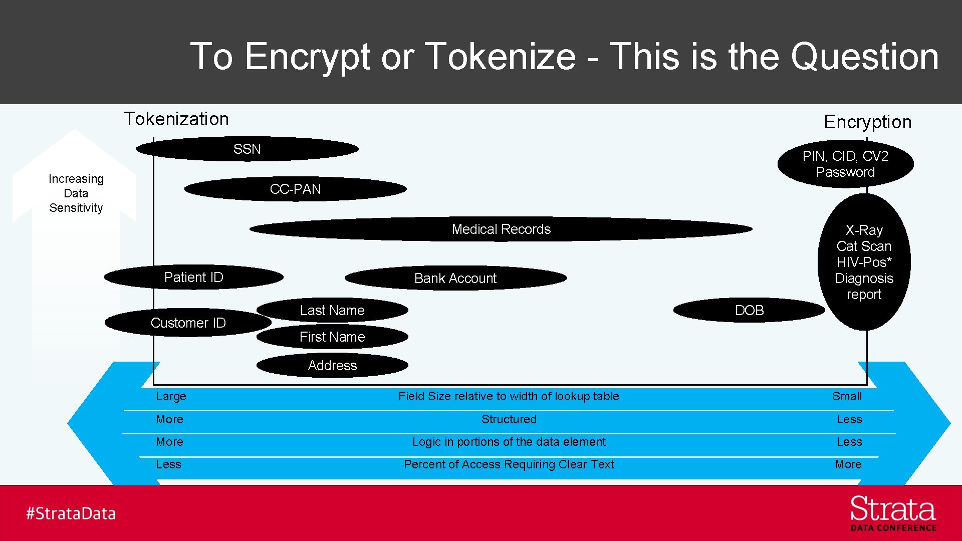 To Encrypt or Tokenize - This is the Question Tokenization Encryption SSN Increasing Data