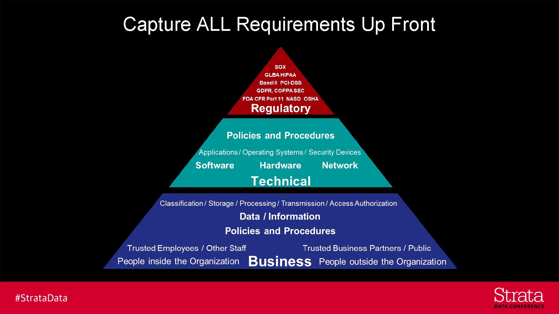 Capture ALL Requirements Up Front 