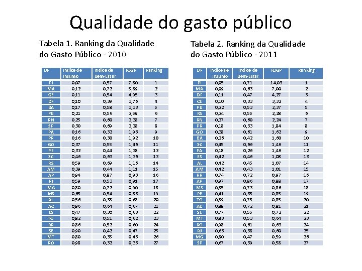 Qualidade do gasto público Tabela 1. Ranking da Qualidade do Gasto Público - 2010